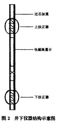 电磁流量计原理介绍及其在聚驱测井中的应用