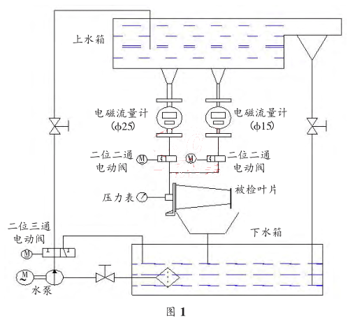 利用电磁流量计研制燃气轮机叶片水流量测量机