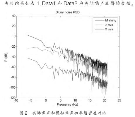 基于电磁流量计测量浆液产生的浆液噪声研究