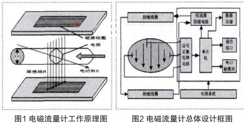 基于STM32的智能电磁流量计的原理与总体设计