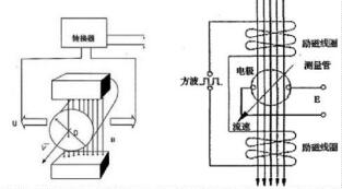 详细解说智能电磁流量计的原理、硬件抗干扰技术及预热时间
