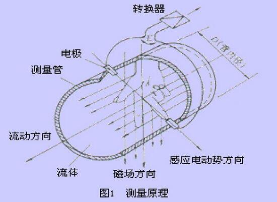 电磁流量计的基本工作原理及其特点